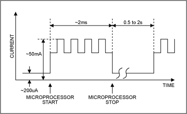 Figure 1. ADI AD20msp425 GSM chipset core power consumption profile.