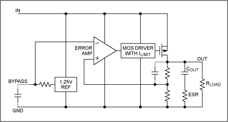 Figure 2. A simplified PMOS linear regulator block diagram.