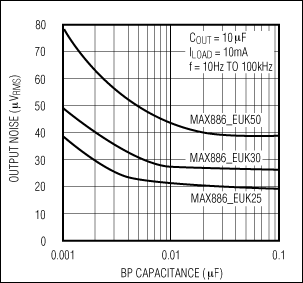 Figure 4. Output noise vs. BP capacitance of the MAX8867.