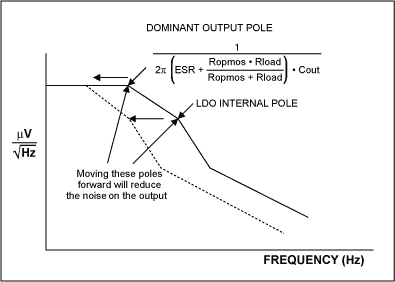 Figure 5. Typical noise spectrum of PMOS LDO except the bandgap reference.