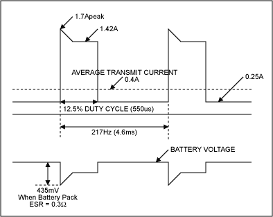 Figure 7. GSM transmit burst waveform.