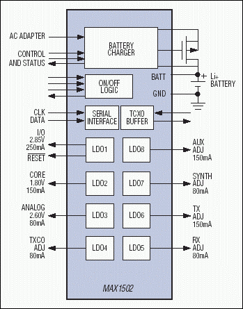 Figure 1. An example of low-risk, constrained integration, the MAX1502 standard-product power-management IC integrates only the most common blocks required to support popular CDMA chipsets.