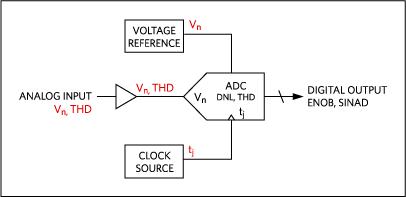 Figure 13. ADC noise sources within a signal chain.