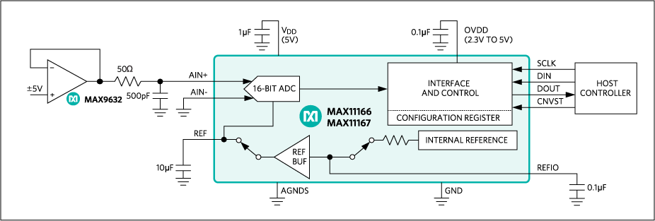 SAR ADC (MAX11166/MAX11167) input filter example shows the MAX9632 amplifier with 55MHz gain bandwidth driving the ADC input.