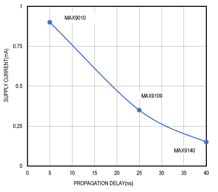 Figure 3. Illustration of the best speed/power choices for a comparator in an SC70 package.