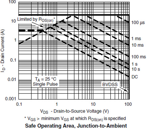 Figure 2. SOA of the Si7322DN. Courtesy TOC from the Si7322DN data sheet.