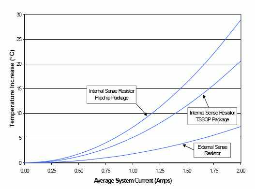 Figure 1a: Sense Resistor Self Heating without Coupling.