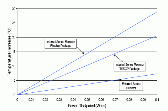 Figure 2: Sense Resistor Self Heating based on Power Dissipation.