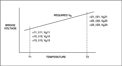 Figure 3. DAC settings and measurements required during a first-order, fixed value, span calibration.