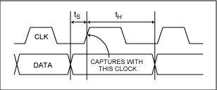 Figure 1. Setup and hold times in reference to a rising-edge clock signal.