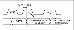 Figure 2. Minimum setup time for the MAX5891.