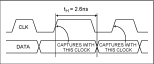 Figure 3. Minimum hold time for the MAX5891.