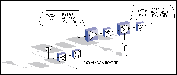 図1. 標準的な無線入力回路(低ノイズアンプとミキサで構成)