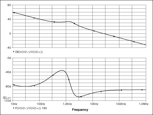 Figure 3. Simulated open-loop gain and phase for step-down converter.