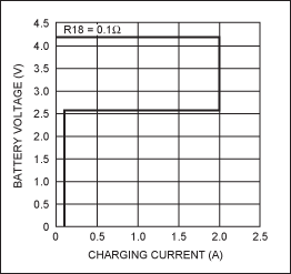 図1. MAX1737のV-I曲線で、Li+セルチャージャでは一般にこのような特性が使用されます。
