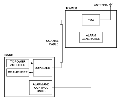 図1. AISG以前のベースステーションのシステムアーキテクチャ