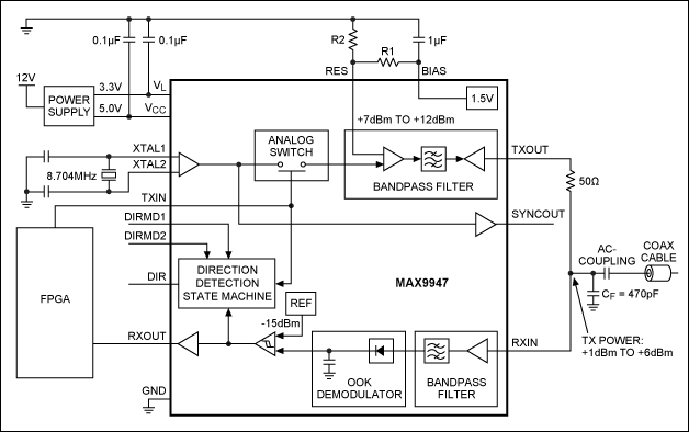 図4. ベースステーションにおけるAISG機能の実装。FPGAは、MAX9947との間でデジタルデータの送受信を行い、MAX9947は、同軸ケーブルにおいてOOK信号を変調、復調する。