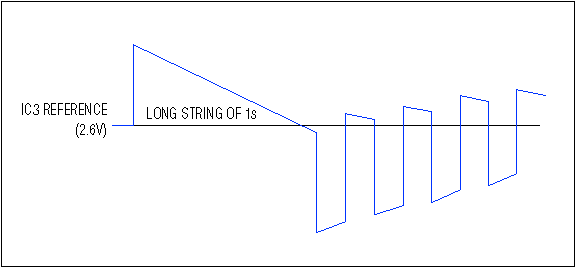 図3. この波形(図1のIC2出力)は、信号緩和がデータの喪失をもたらす可能性があることを示しています。(波形がリファレンスレベルをよぎるときにコンパレータ出力がローになります)