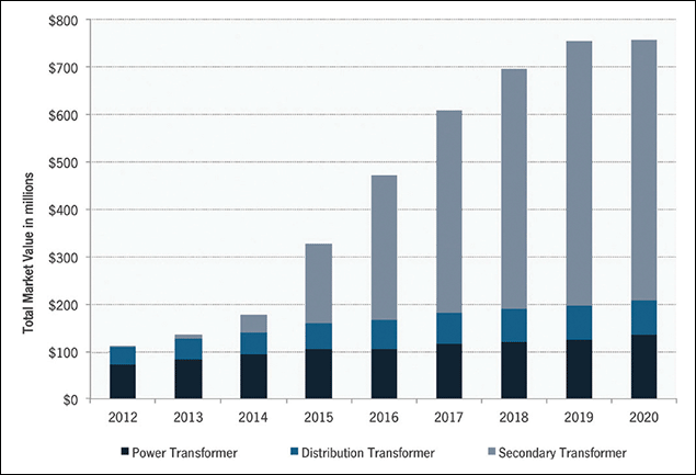 Figure 3. Secondary-transformer monitoring is on track for rapid growth, exceeding generator-power- and distribution-substation-transformer monitoring by 2015.