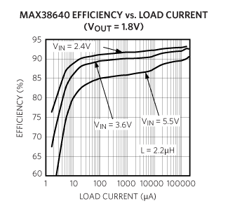 High-performance buck converter efficiency.