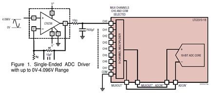 Figure 1. Pseudo-Differential Driver for LTC2373-18 with Gain Range of 1 to 10.