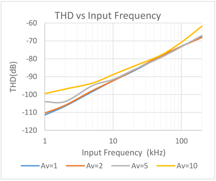 Figure 2. THD vs Input Frequency for the Circuit of Figure 1.