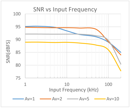 Figure 3. SNR vs Input Frequency for the Circuit of Figure 1.