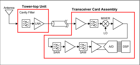 図1. セルラ基地局のレシーバの基本ブロック