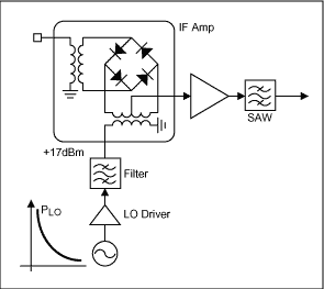 図2. LOフィルタ機能を備えた、ディスクリートパッシブレベル17基地局の受信ミキサ