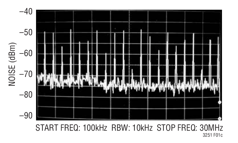 図6. LTC3251でSSFM機能をディスエーブルにした結果