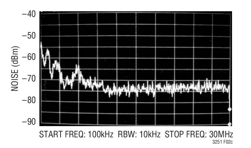 図7. LTC3251でSSFM機能をイネーブルにした結果