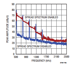 図9. LT3795のピーク伝導性EMI