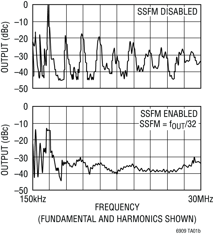 図3. スイッチング・レギュレータの出力のスペクトラム（分解能帯域幅は9kHz）。LTC6908のSSFM機能をイネーブル／ディスエーブルにして取得しました。