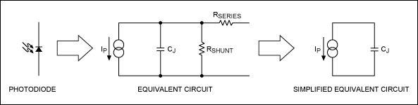 図4. フォトダイオードの等価回路：IP = 光電流、RSHUNT = ダイオードのシャント接合抵抗、CJ = 接合容量、およびRS = 直列抵抗