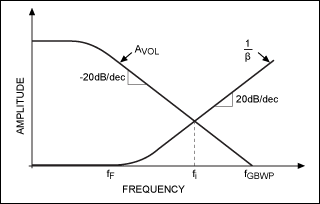 図5. オープンループ利得A<sub>VOL</sub>(jω)とフィードバック係数の逆数1/β(jω)を周波数に対してプロットしたもの。2つの曲線間の接近率によって発振/リンギングの可能性が決まります。