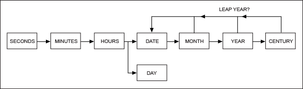 Figure 1. RTC counter chain structure.