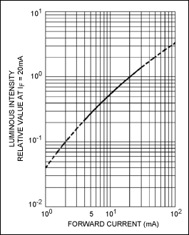 図6. 輝度と電流の関係