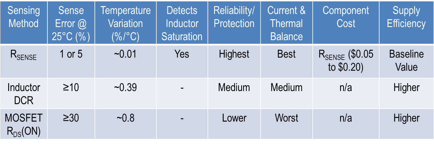 Current Sensing Methods