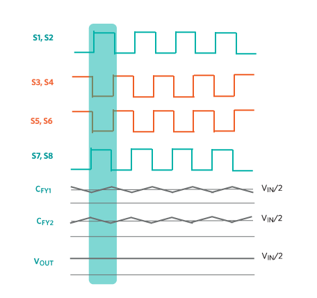 Figure 4. SCC waveforms of a two-phase SCC architecture.