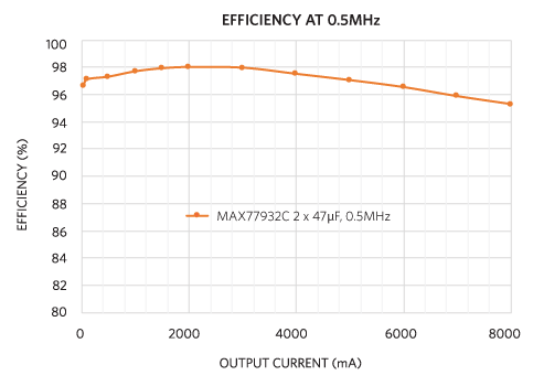 Figure 6. 2:1 SCC high efficiency.