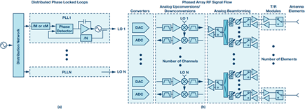 System of distributed phase-locked loops