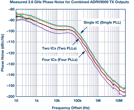 Phase noise measurement of combined two phase-locked loops