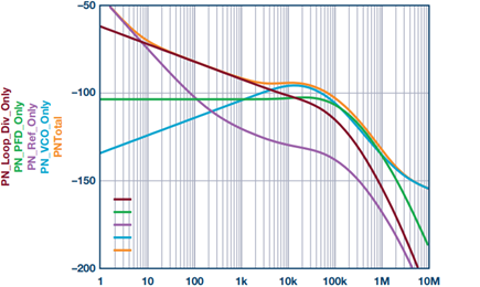 Typical phase-locked loop phase noise analysis 