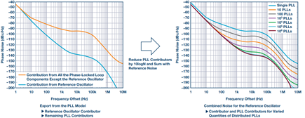 Beginning the distributed phase-locked loop phase noise modeling approach