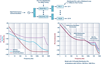 Distributed wideband PLL with a PLL IC in the distribution