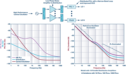 Distributed narrow-band PLL with amplifiers in the distribution