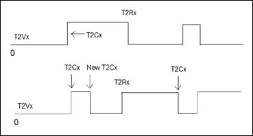 Figure 4. The top output is normal, while the bottom trace is a possibility if the timer is not stopped and reloaded manually.