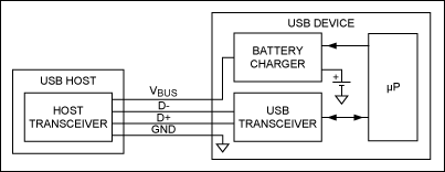 図1. 非エニュメレーション型のチャージャ。USBトランシーバとマイクロプロセッサがUSBのエニュメレーションを処理します。その後、マイクロプロセッサがバッテリチャージャの適切なパラメータ設定を行います。