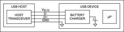 図2. 自己列エニュメレーションチャージャは直接USBデータラインに接続可能であり、USBトランシーバやマイクロプロセッサのリソースを使用することなく単純なシステムでUSB充電を完全に利用することができます。