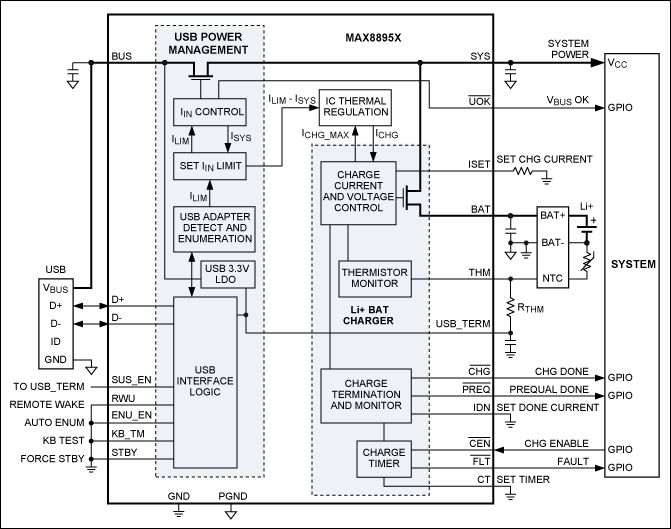 図3. MAX8895チャージャはUSBソースに対してエニュメレーションを行い、接続されている電源の種類に応じて最適な充電電流を設定します。また、システムの動作を維持しながら完全放電されたバッテリの充電を行うことも可能です。